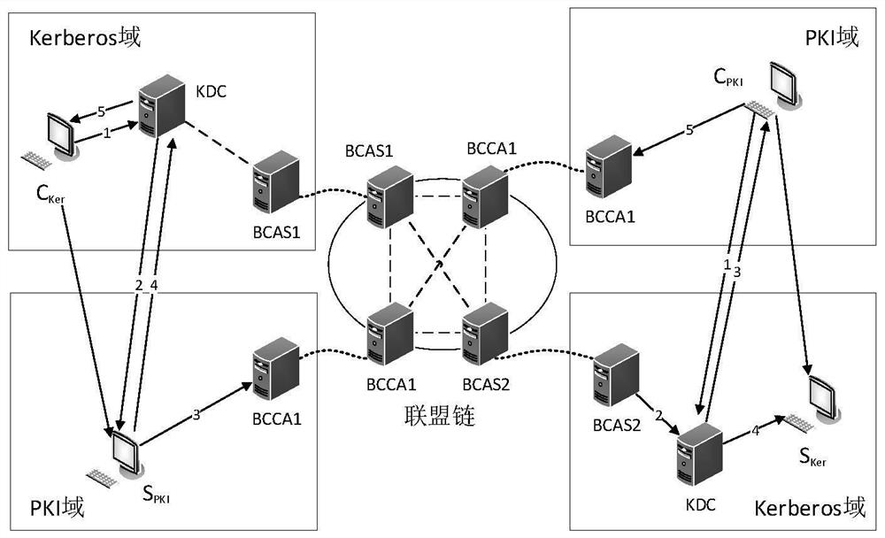 Cross-domain authentication method between Kerberos and PKI safety domains based on alliance chain