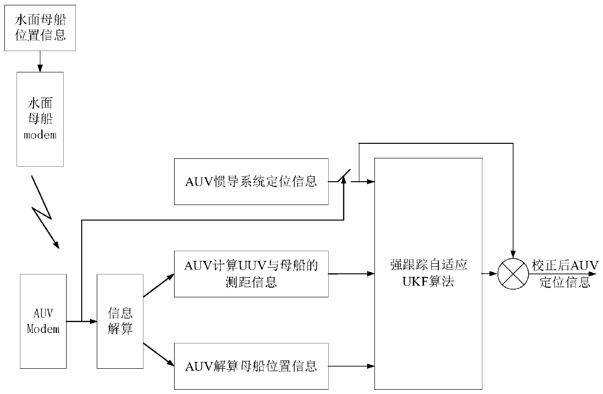 Diving positioning method of AUV with large diving depth