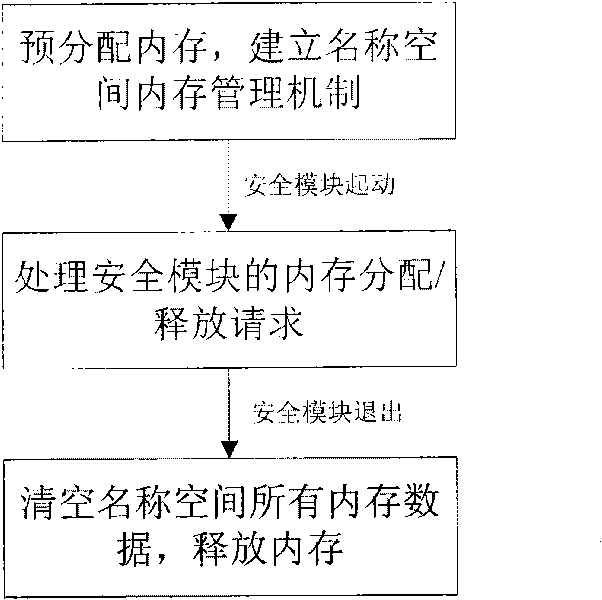 Method for carrying out centralized control on internal memory of safety control module