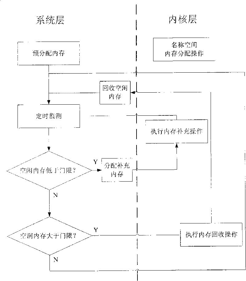 Method for carrying out centralized control on internal memory of safety control module