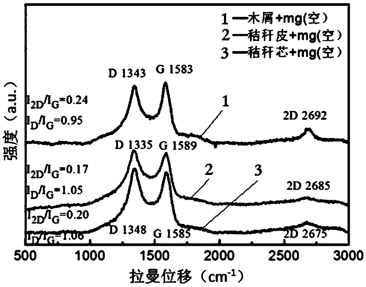 Preparation method for synthesizing graphene through biomass burning and application thereof