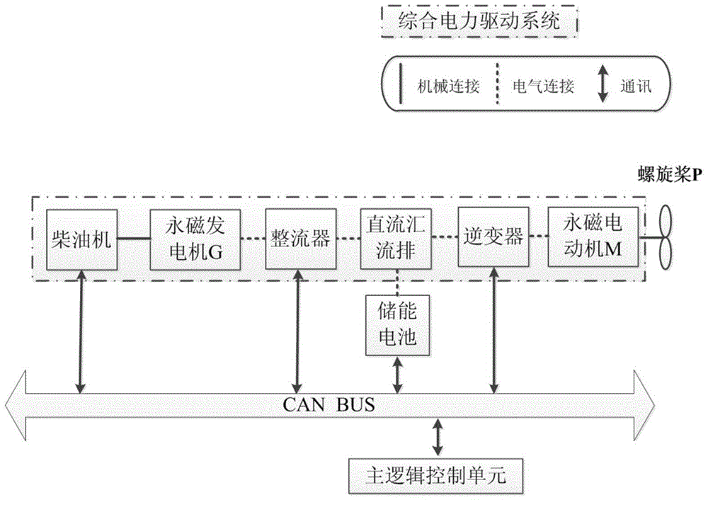 Electric energy power system for full electric propulsion ship