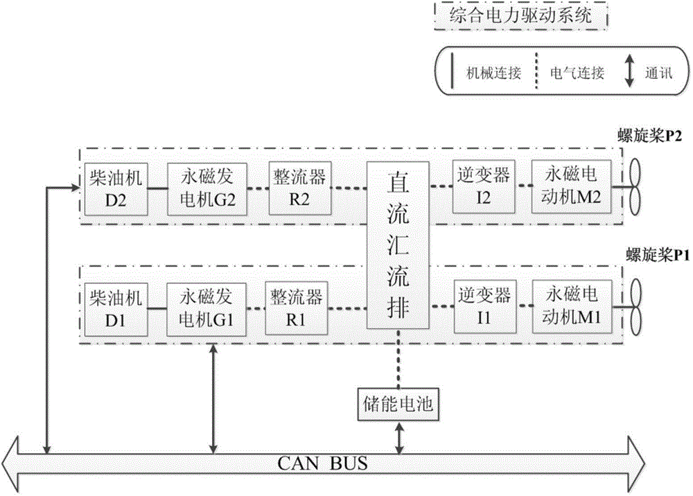 Electric energy power system for full electric propulsion ship