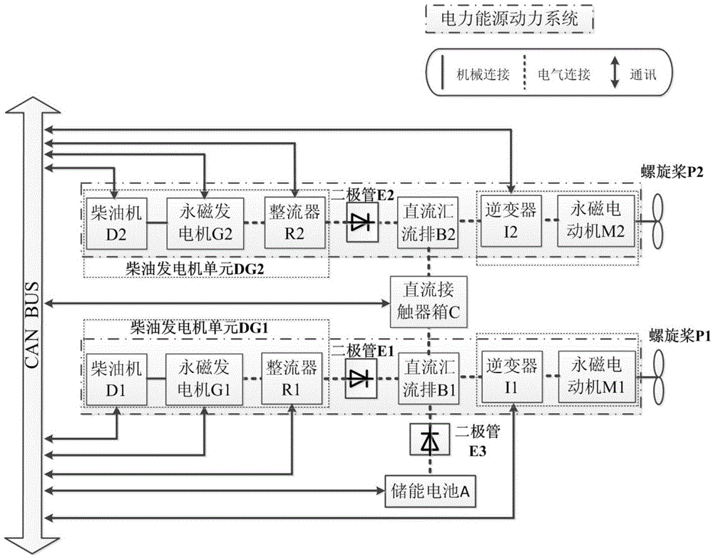 Electric energy power system for full electric propulsion ship