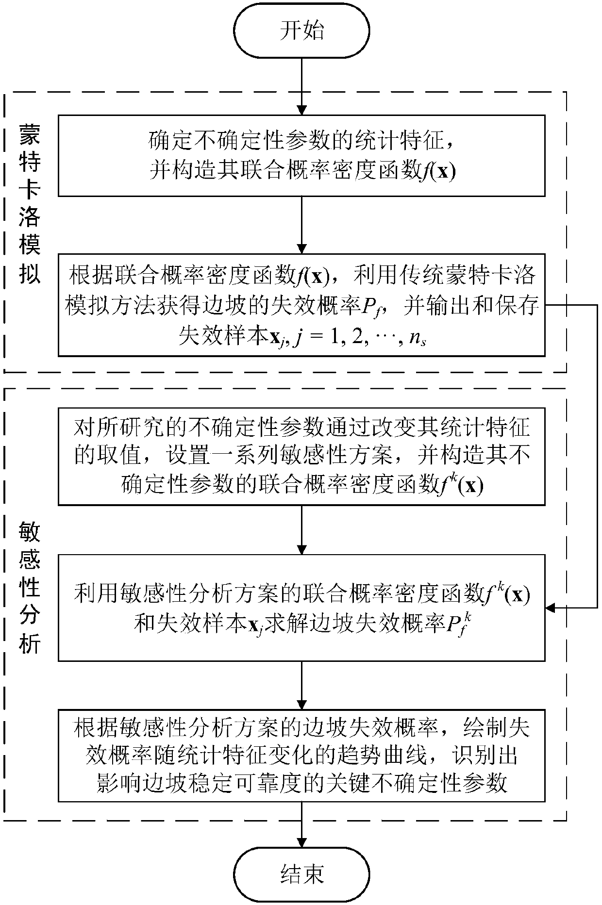 A Sensitivity Analysis Method for Slope Stability Reliability Based on Monte Carlo Simulation