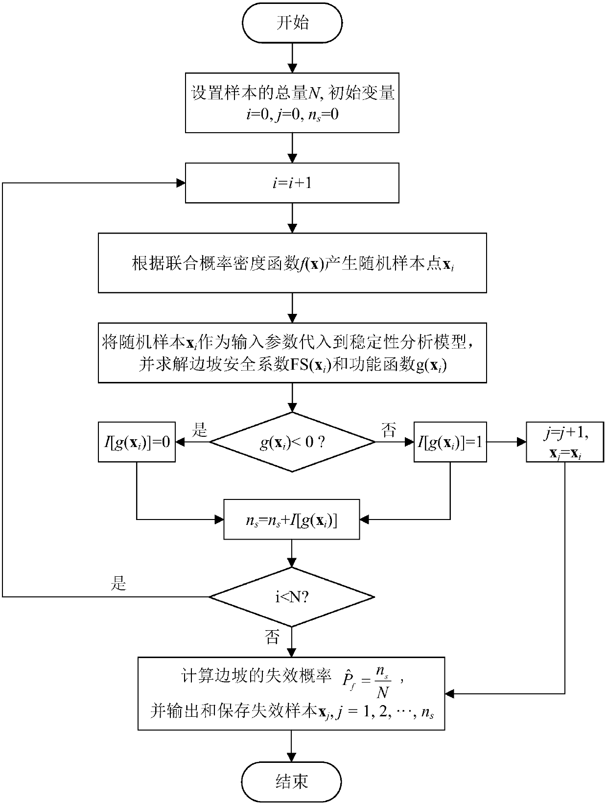 A Sensitivity Analysis Method for Slope Stability Reliability Based on Monte Carlo Simulation