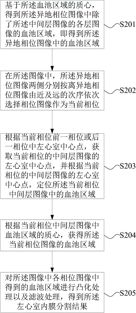 Division method and device of left ventricular myocardium