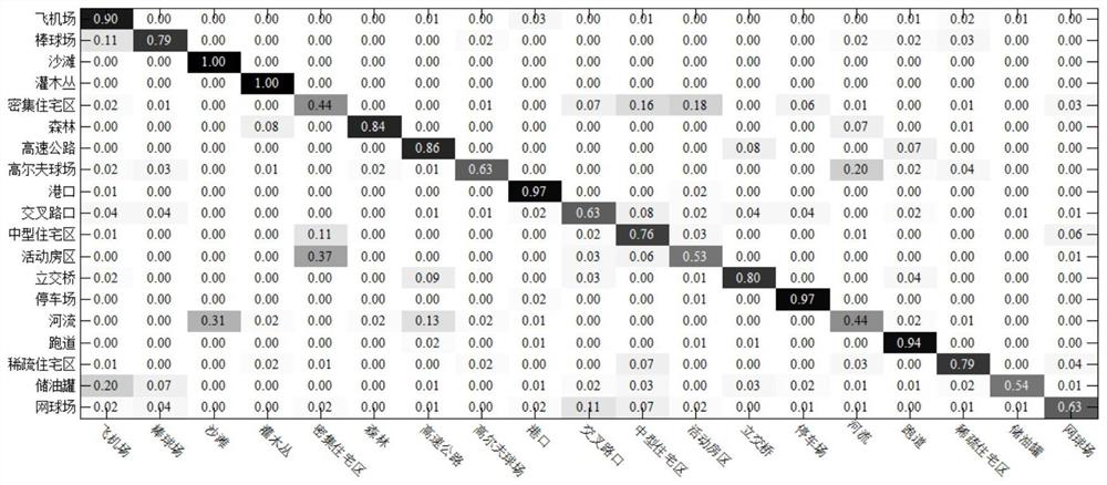 Small-sample high-resolution remote sensing image scene classification method