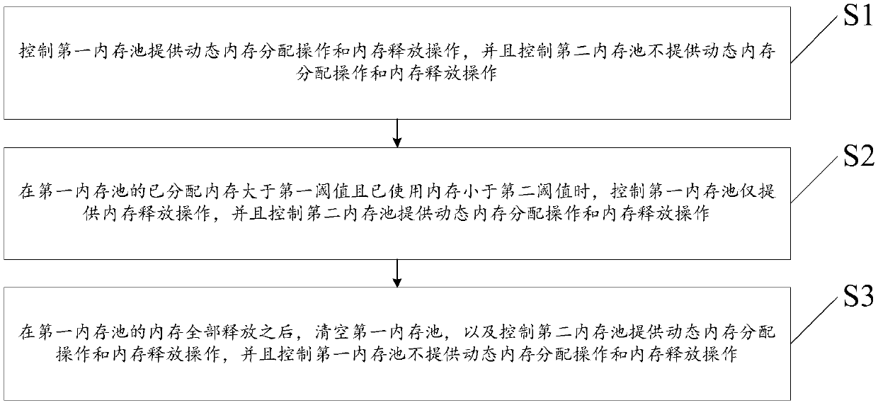 Method for managing memory pools