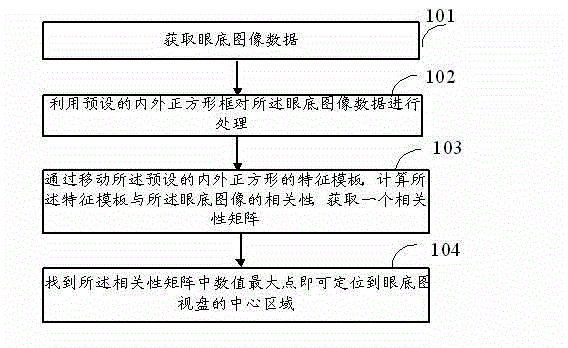 OCT (Optical Coherence Tomography) synthetic fundus image optic disc center positioning method and equipment