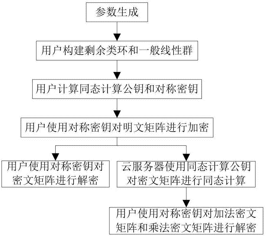 Symmetric fully-homomorphic encryption method based on plaintext similarity matrix