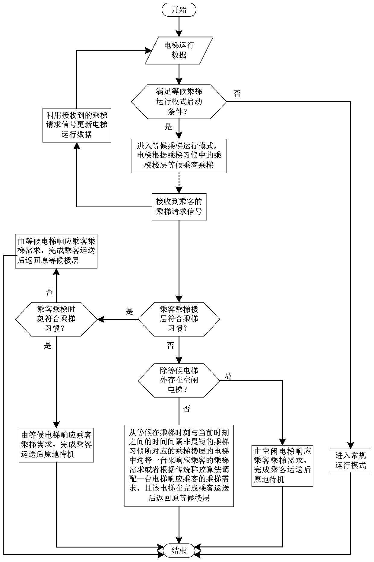 Control processing method for elevator operation mode