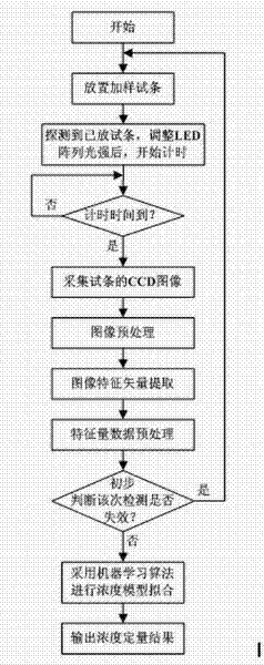 Gold immune quantitative detection method and device on basis of embedded type charge coupled device (CCD) image acquisition