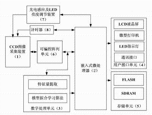 Gold immune quantitative detection method and device on basis of embedded type charge coupled device (CCD) image acquisition