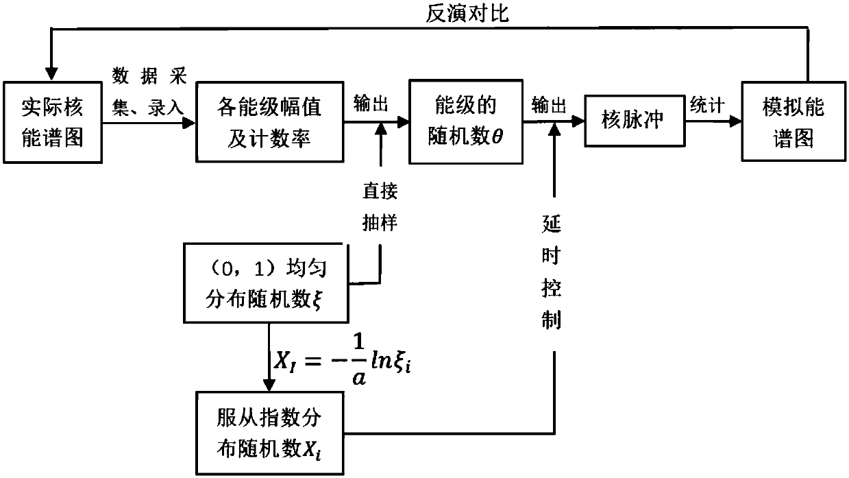 Simulation method for simulated energy spectral curve