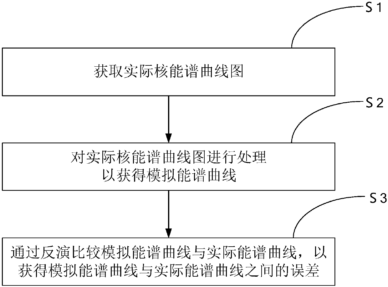 Simulation method for simulated energy spectral curve