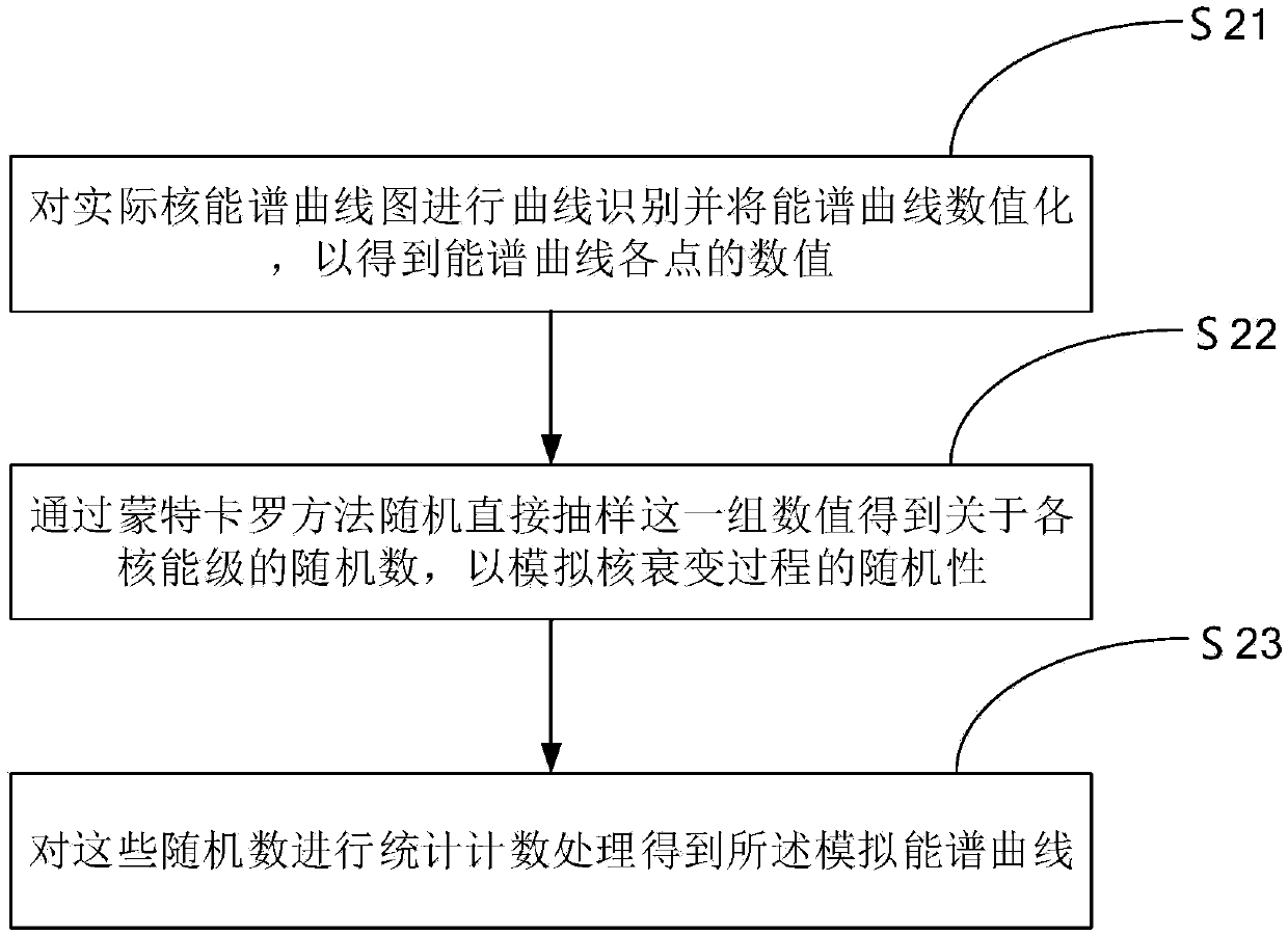 Simulation method for simulated energy spectral curve