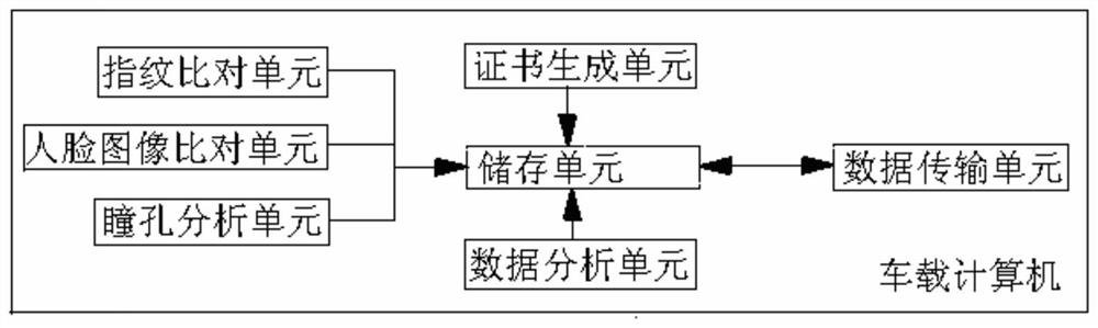 System and method for motor vehicle driving qualification verification