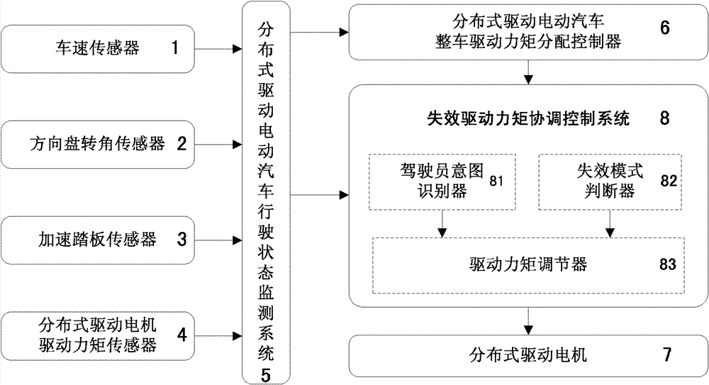 Driving moment coordinated control system and method of distributed-driving electric automobile