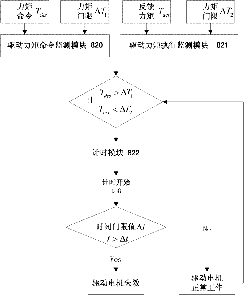 Driving moment coordinated control system and method of distributed-driving electric automobile