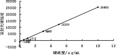 Method for measuring content of tellurium in antimony and antimonous oxide