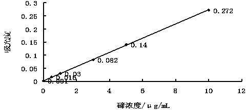 Method for measuring content of tellurium in antimony and antimonous oxide