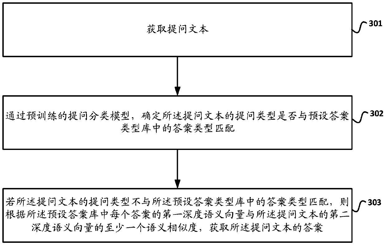 Answer acquisition method and device