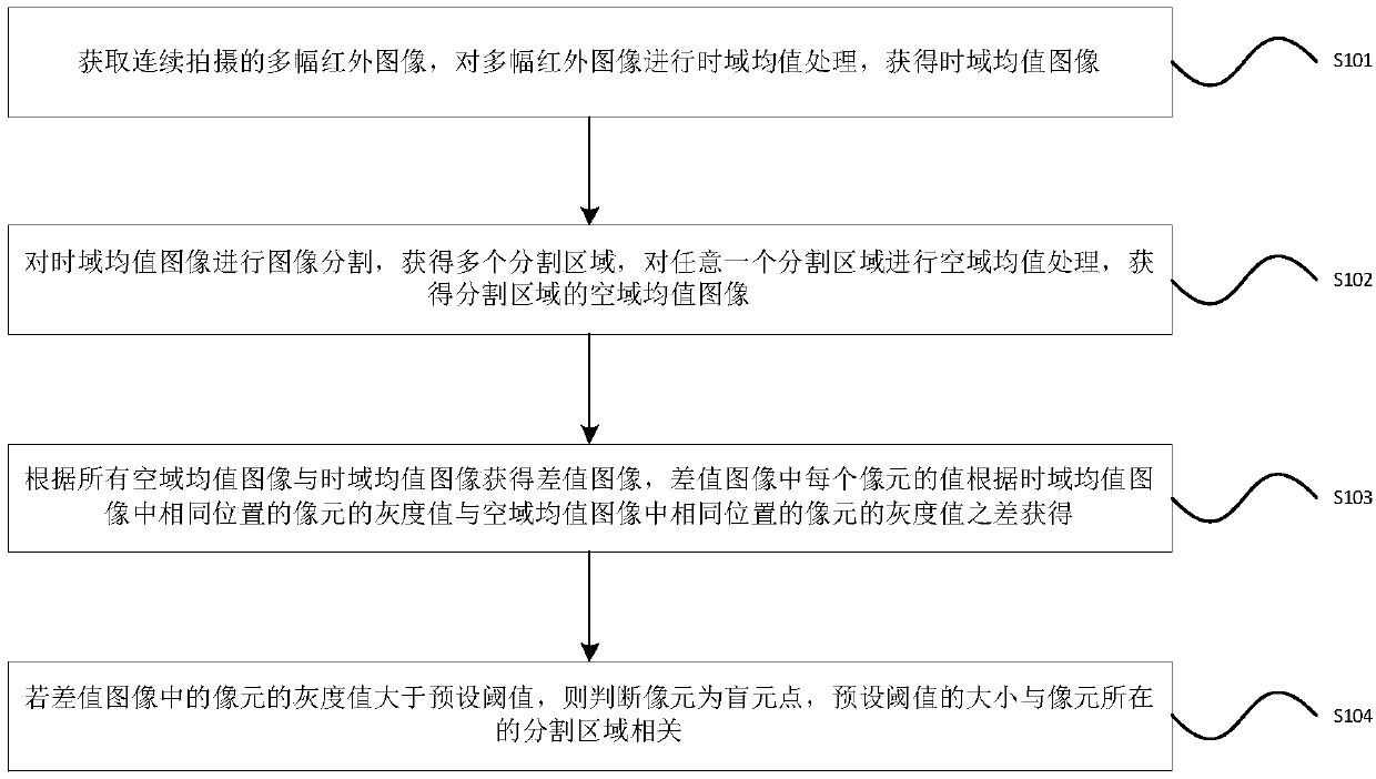 Blind pixel detection method and device