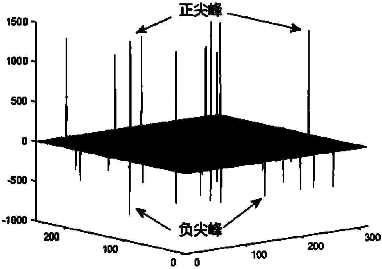 Blind pixel detection method and device