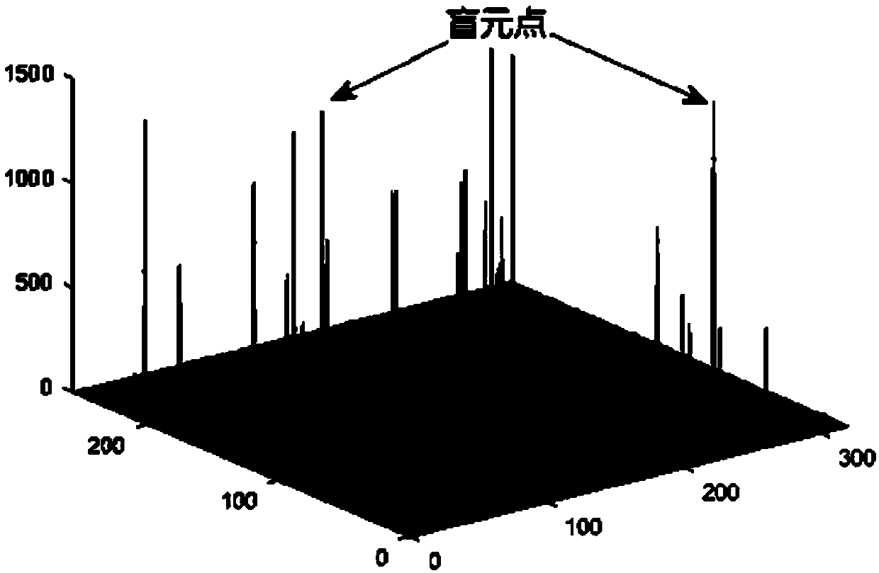 Blind pixel detection method and device