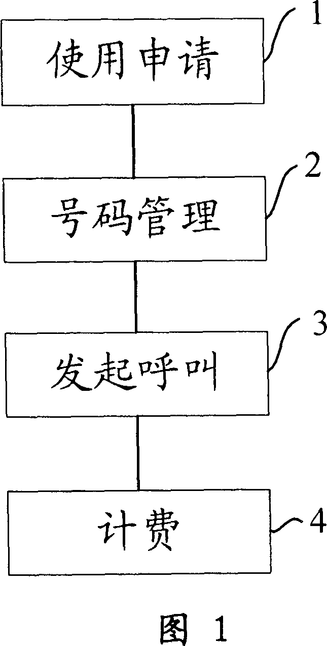 Method for implementing real-name telephone call service