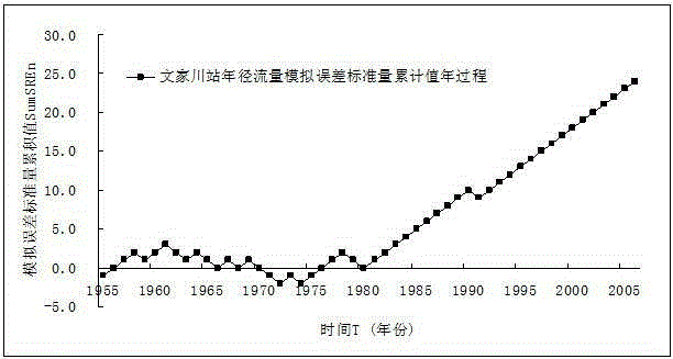 A Judgment Method for Significant Effect Period of Human Activities on River Runoff Process