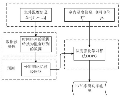 HVAC control system based on multi-step prediction deep reinforcement learning algorithm