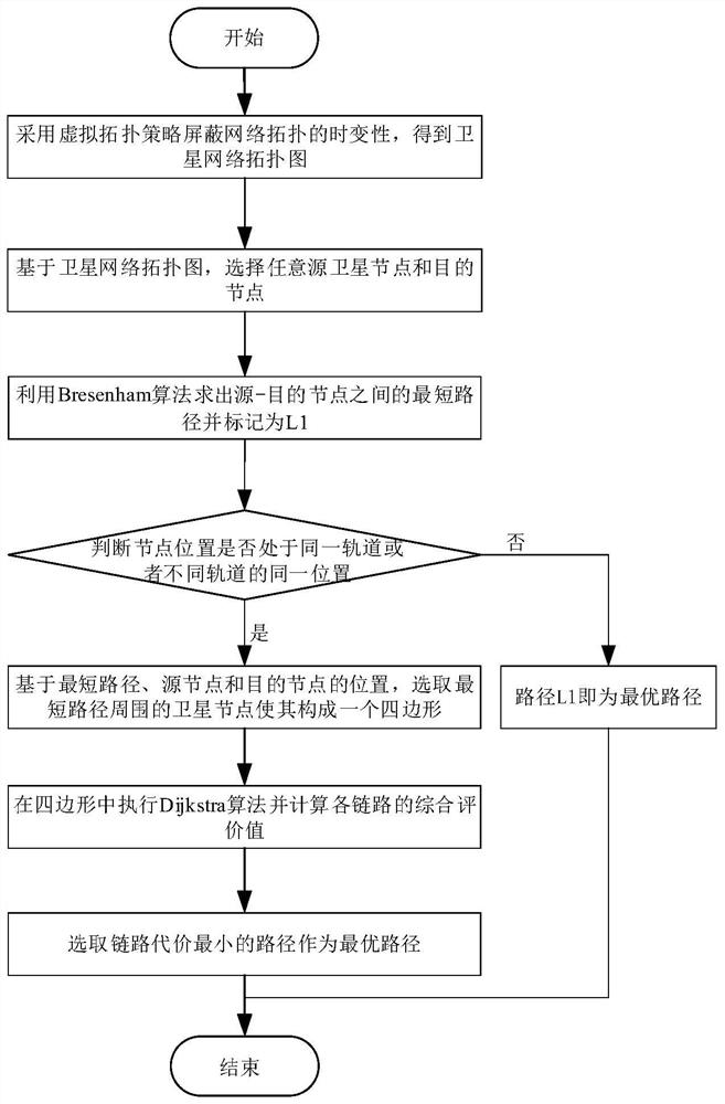 Routing selection method based on uncertain link parameters in low earth orbit satellite network