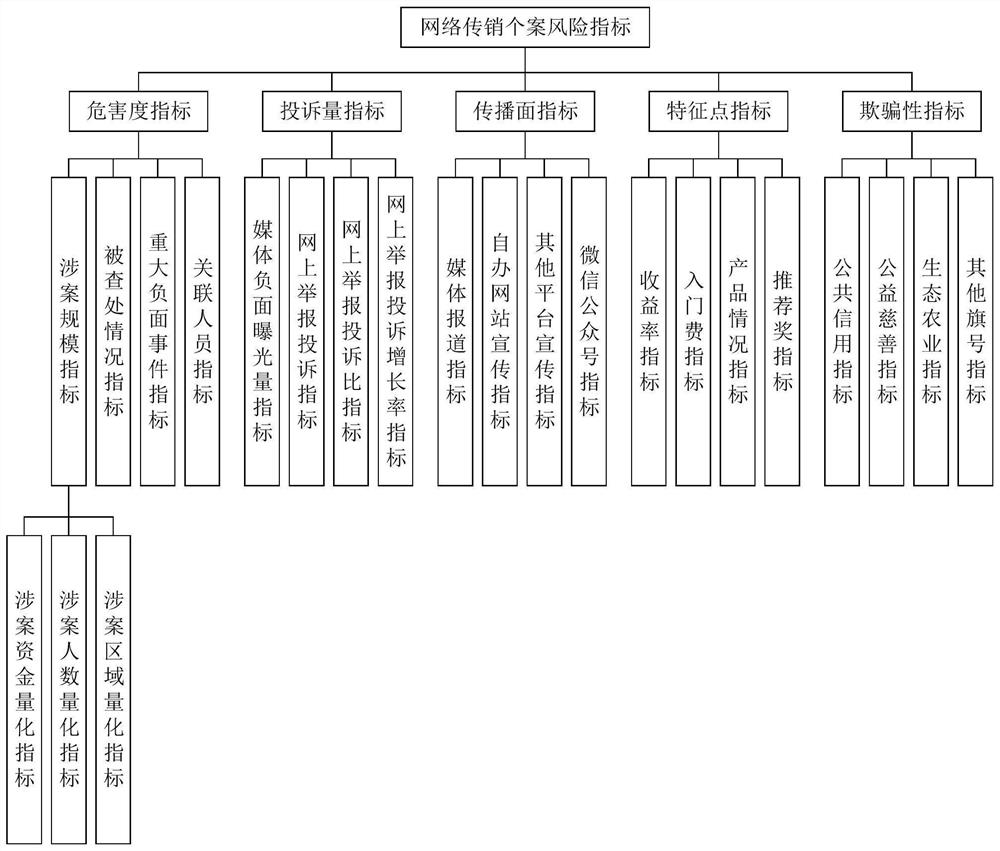 Network transmission individual case risk index system evaluation method