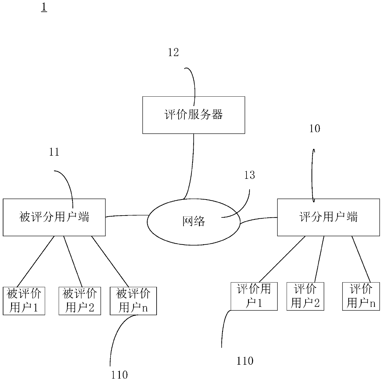 Transaction evaluation method, device and terminal