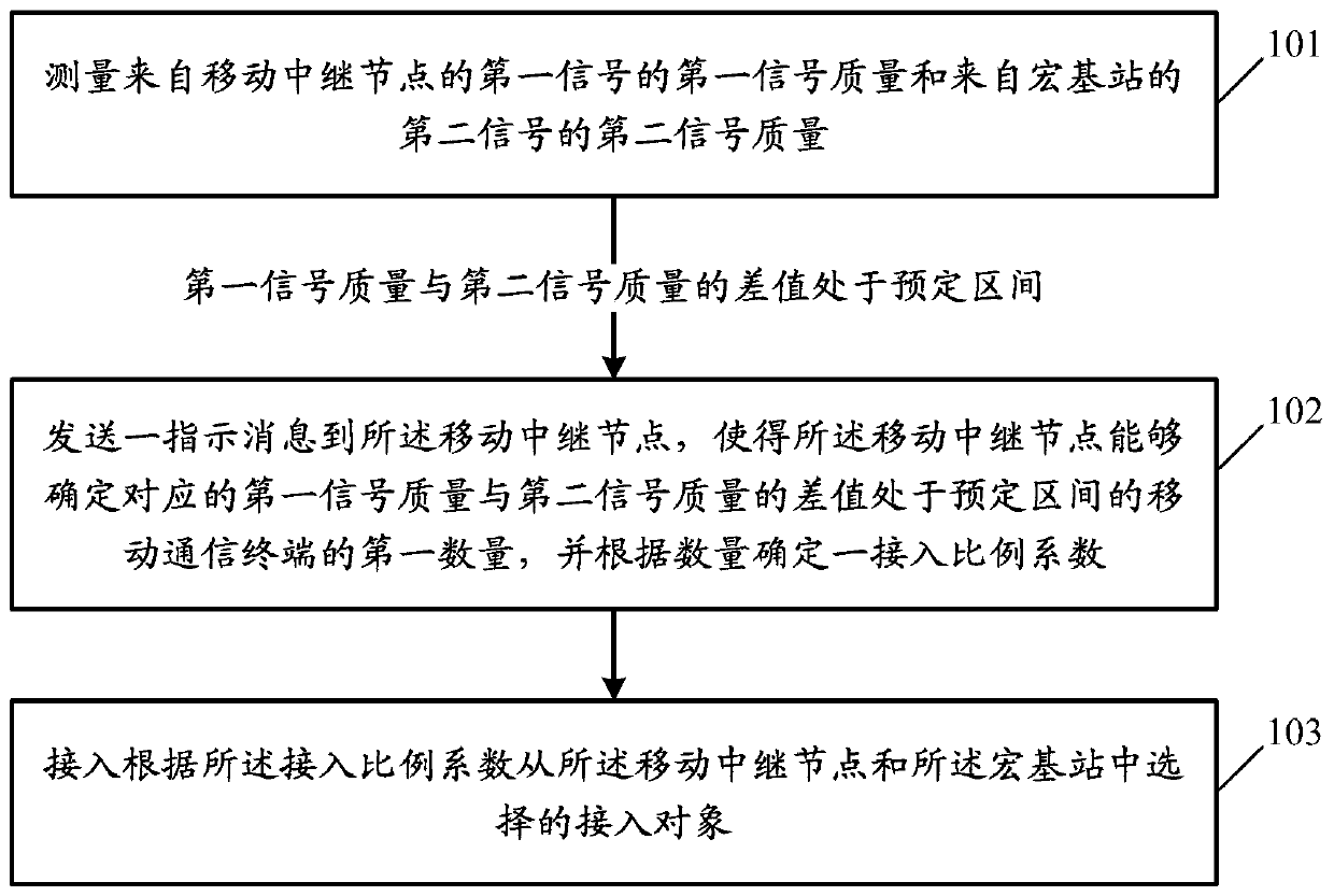 Access control method and device