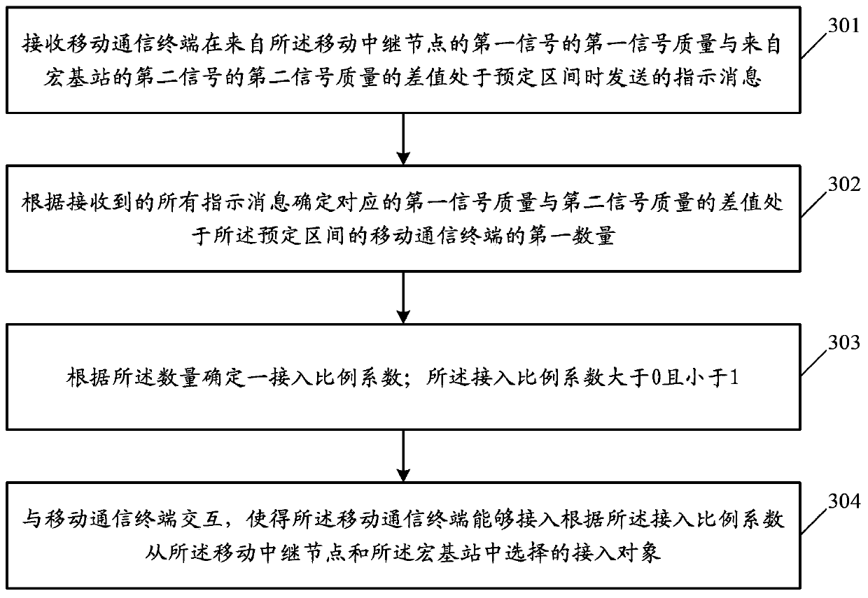 Access control method and device