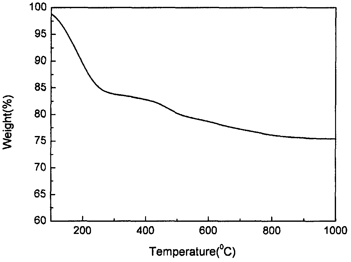 Novel polycarbosilane and preparation method thereof