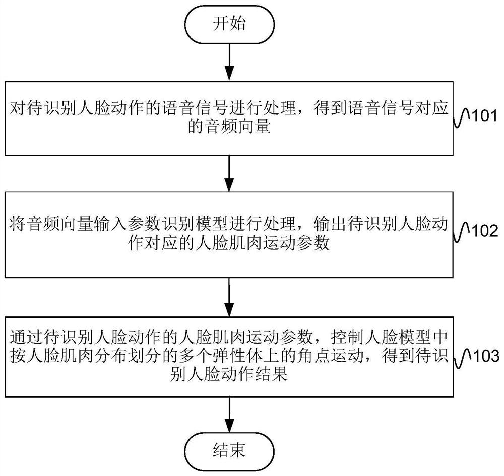 Face motion synthesis method based on voice driving, electronic equipment and storage medium