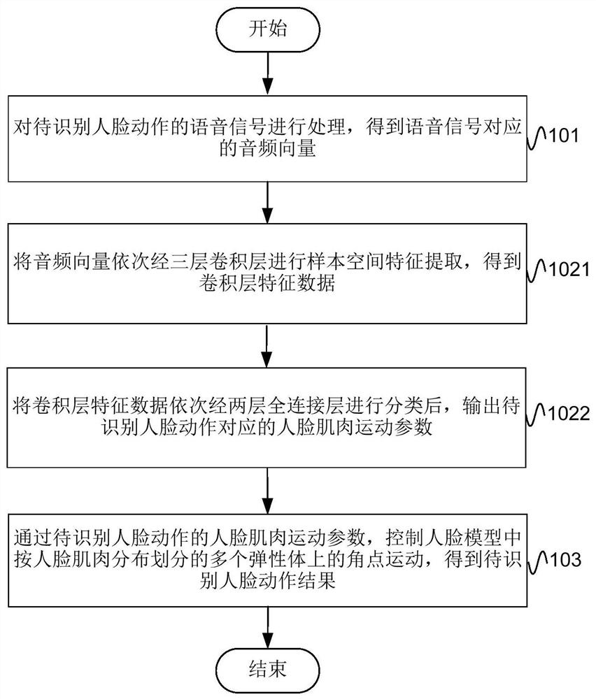 Face motion synthesis method based on voice driving, electronic equipment and storage medium