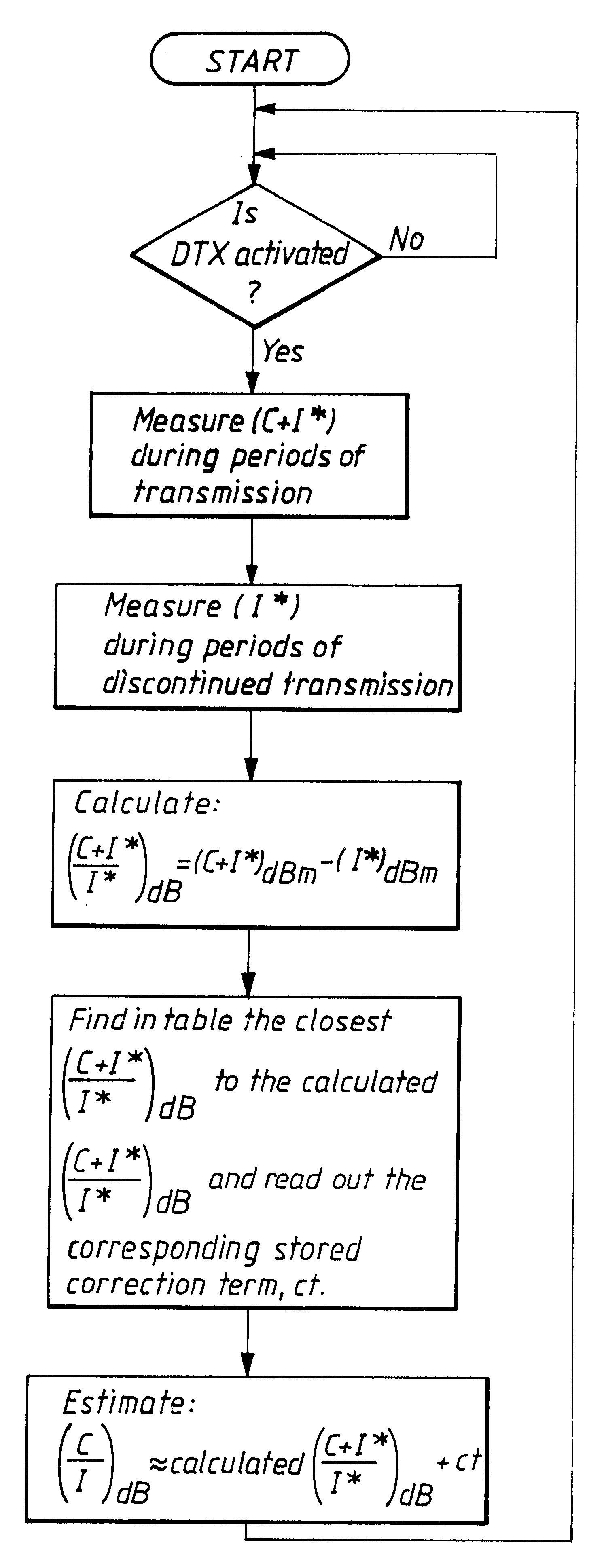 Method and device for estimating a carrier-to-interference ratio in a radio communication system