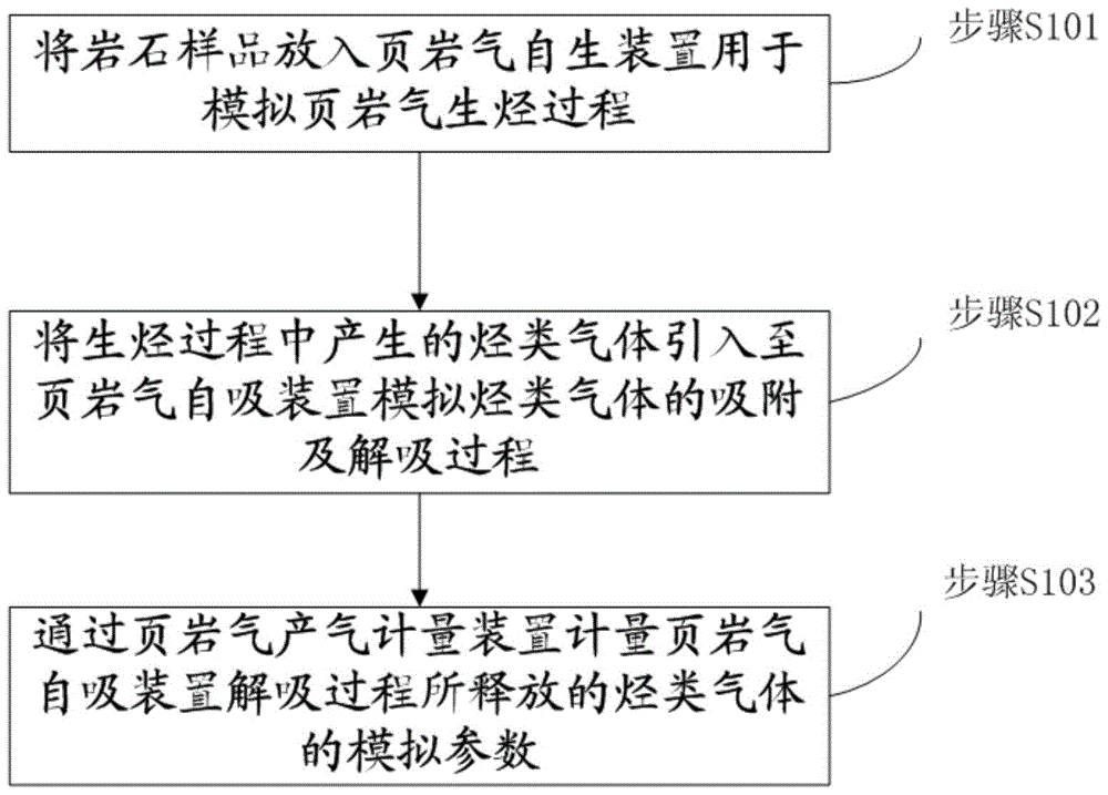 Shale hydrocarbon generation, adsorption and desorption simulation system and simulation method