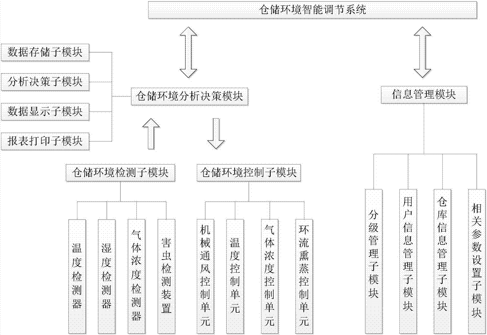 Granary environment intelligent adjusting system