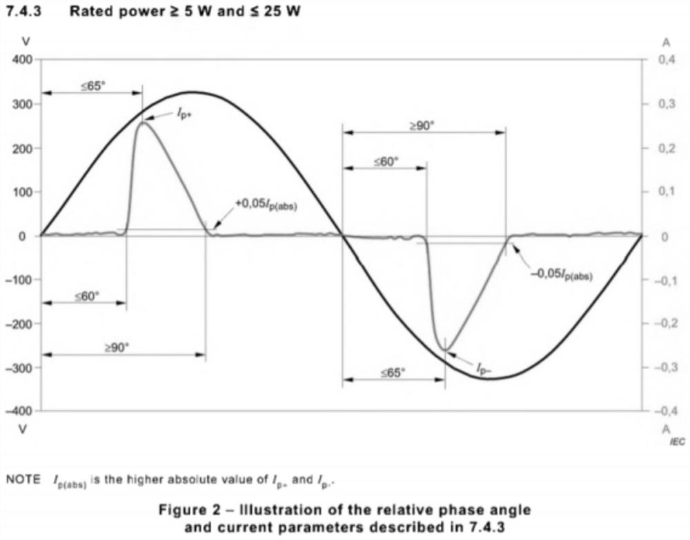 LED driving power supply meeting European Union standard