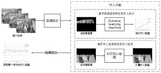 Dual-learning-based method for counting pedestrians at subway station scene