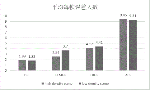 Dual-learning-based method for counting pedestrians at subway station scene