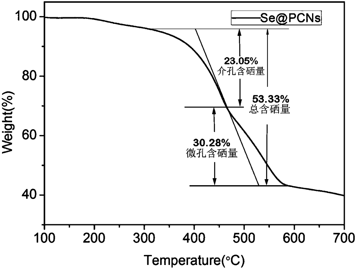 In-situ nitrogen-doped porous core-shell-structured carbon/selenium composite material, and preparation method and application thereof