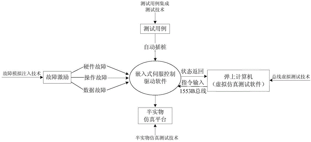 Embedded software testing method capable of realizing multi-technology fusion