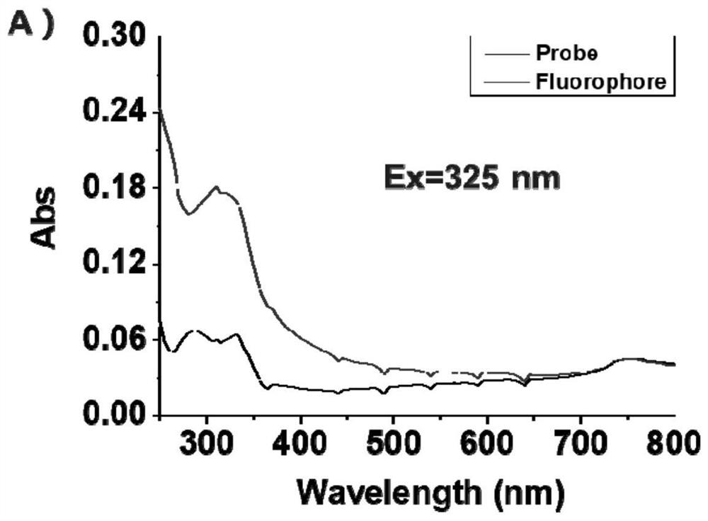 Fluorescent probe for detecting butyrylcholinesterase and its application